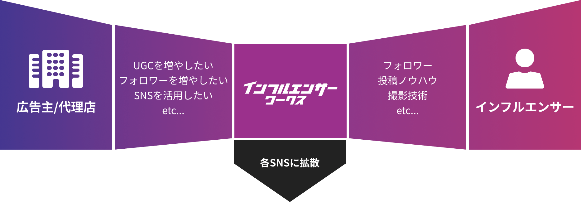 インフルエンサーワークスの仕組み